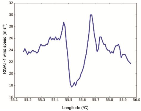 Variation In Wind Speed Along The Transect Passing Through The Eye Of