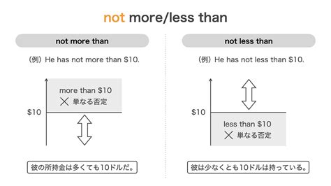 英文法｜no more thanが「〜しか」、no less thanが「〜も」となる理由を解説 | 図解 by OK