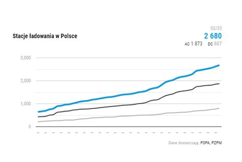 Infrastruktura ładowania samochodów elektrycznych w Polsce MOTO