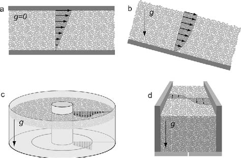 Figure From Continuum Approach To Wide Shear Zones In Quasistatic