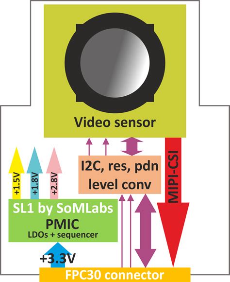 Sl Mipi Csi Ov Somlabs