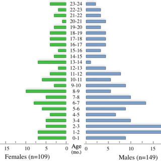 Distribution Of Patients According To Their Age Group And Sex All Age