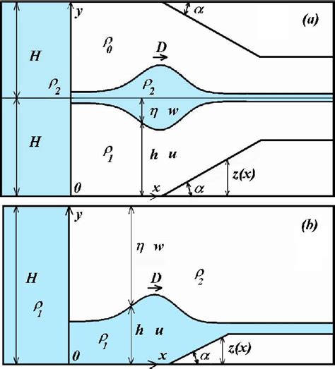 A sketch of the lock problem: (a) solitary wave at the interface ...