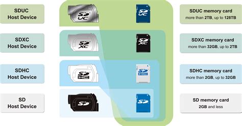 Sd Sdhc Sdxc And Sduc Card Capacity Choices Sd Association