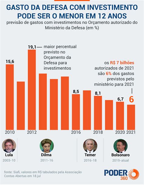 Investimento Na Defesa Cai 11 Sob Bolsonaro Gastos Pessoal Sobem 13