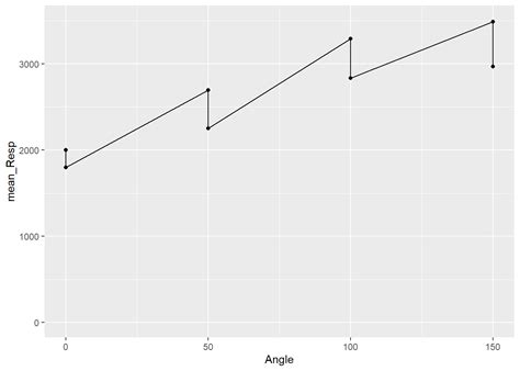 Lab 3 Visualisation Through Ggplot2 Level 2 Research Methods And