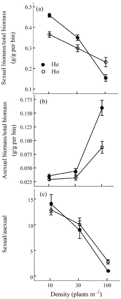 The Effect Of Density Treatment On The Mean Proportion Of A Sexual Download Scientific