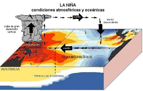 Todo Lo Que Debes Saber Acerca Del Fenómeno De La Niña Meteorología