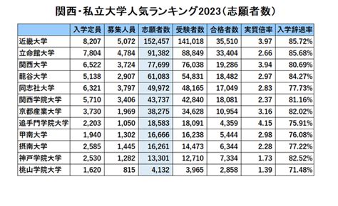 関西・私大人気ランキング2023受験者数・倍率・辞退率 リセマム