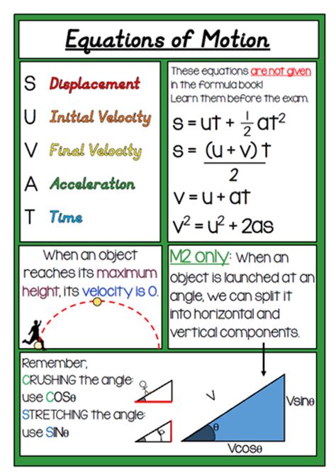 Equations Of Motion Suvat A3 Poster A Level Mathematics Mechanics