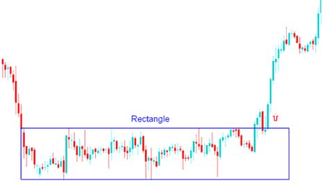 Flat Top Breakout Pattern - Flat Top Pattern Tutorial - How to Trade ...