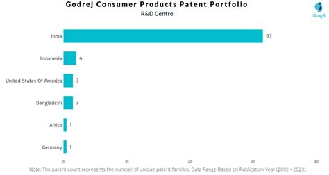 Godrej Consumer Products Patents - Key Insights and Stats - Insights;Gate