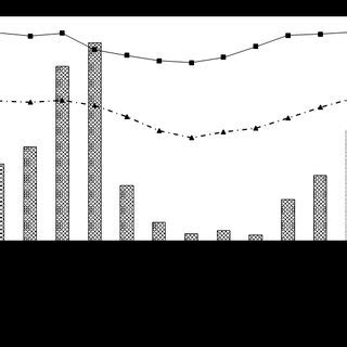 Monthly Mean Rainfall Mean Maximum And Mean Minimum Temperature Of