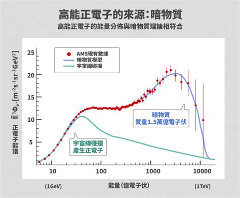 從 J 粒子到宇宙射線：丁肇中的實驗物理之旅