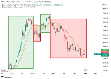 Analyse Bitcoin Zit Nog Lang Niet In Een Bullmarkt BLOX Nieuws