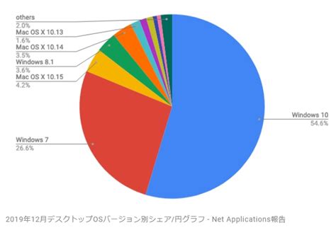 パソコンのosの種類まとめ｜今更聞けない基礎知識「osとは？」も解説！ パソコン博士の知恵袋