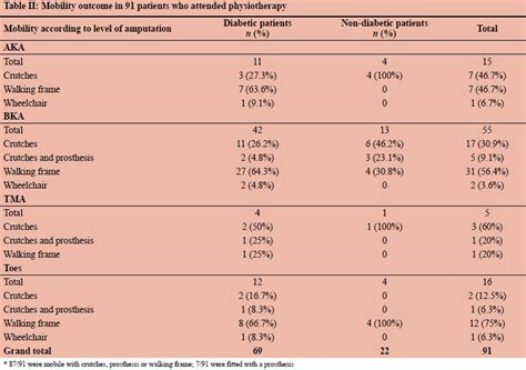 Diabetes And Lower Extremity Amputation Rehabilitation Pathways And Outcomes At A Regional Hospital