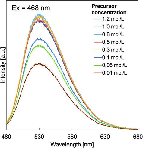 Pl Emission Spectra Of Yagce Particle Download Scientific Diagram