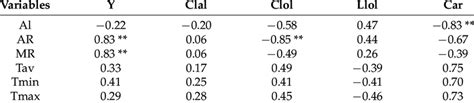 Pearson Correlation Coefficient Of Kaffir Lime Leaves Essential Oil Download Scientific Diagram