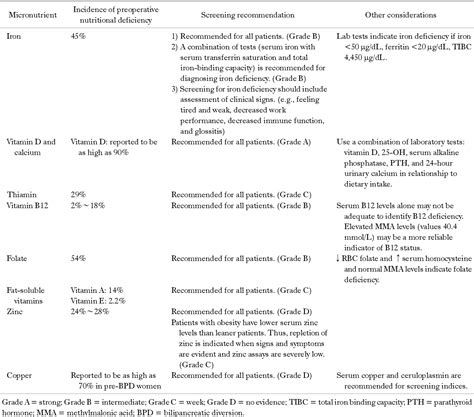 Table From Incidence And Management Of Micronutrient Deficiencies In