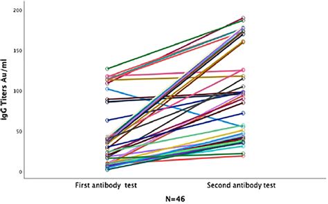 Frontiers Durability Of Antibody Responses To SARS CoV 2 Infection