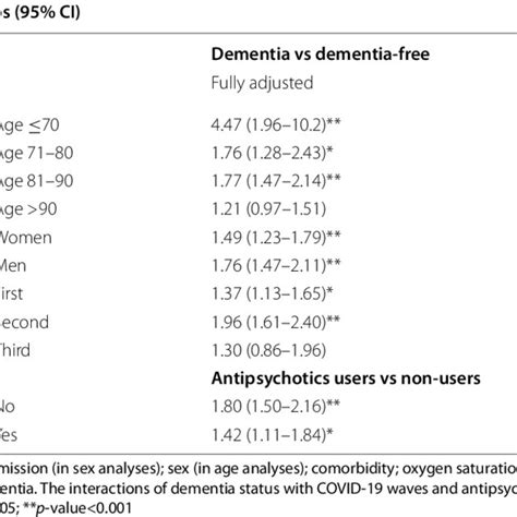 Overall Mortality Risk Associated With Dementia Across The Age Sex