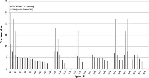 Screening Of Ligands For The Ullmann Synthesis Of Electron Rich Diaryl