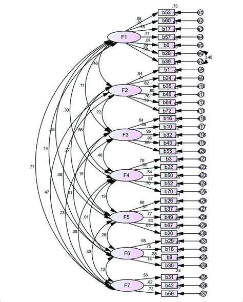 First Order Confirmatory Factor Analysis Download Scientific Diagram