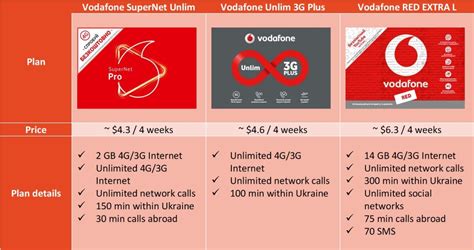 Best Sim Card To Use In Kiev With Cheap Data Plans