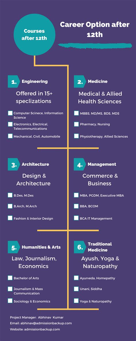 Best Courses After Th In Career Options Commerce Science