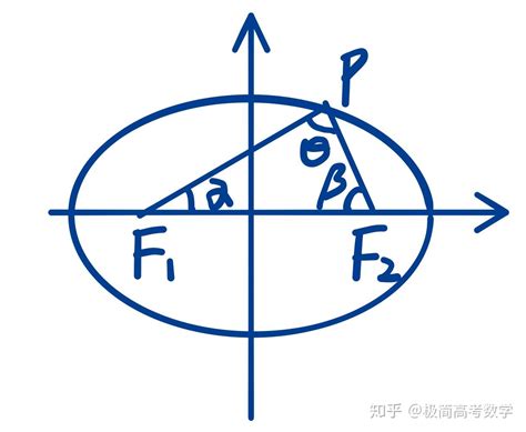 【高考数学技巧】利用焦点三角形求离心率 知乎