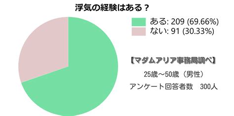 既婚者の浮気率って？既婚男性は7割浮気経験有！女性の浮気割合は30％の実態！都道府県別、職業別で不倫が多いのは？ 不倫占いアリア