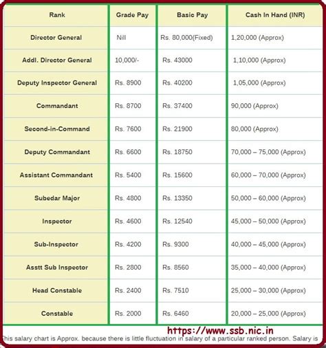 Cisf Pay Matrix Sitha Salary