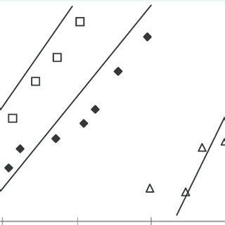 Dose Mortality Regression Lines Calculated From The Probit Analysis Of