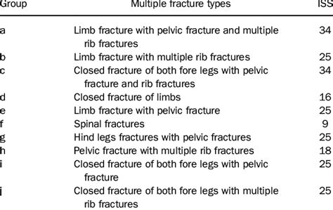 Injury Severity Score Iss Data For The Multiple Fracture Groups