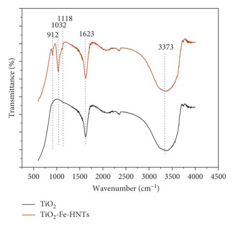 Ftir Spectra Of Tio2 And Tio2 Fe Hnts Download Scientific Diagram