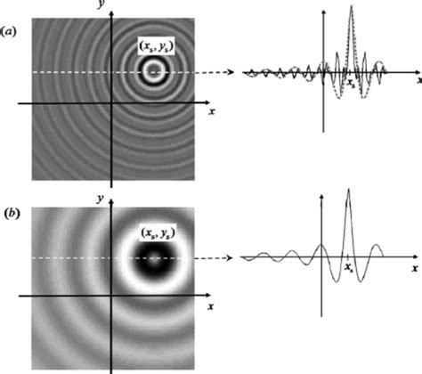 A Sound Pressure Field Radiated From A Monopole Source At X S Y S