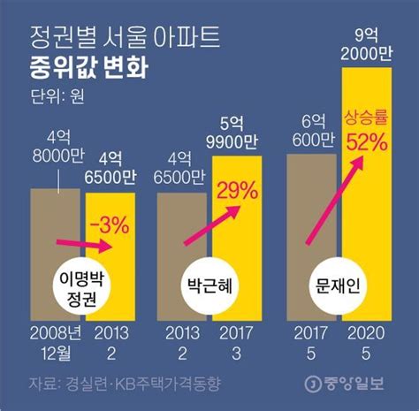 문 정부 21차례 대책내놨지만 서울 아파트값 52 뛰었다 중앙일보