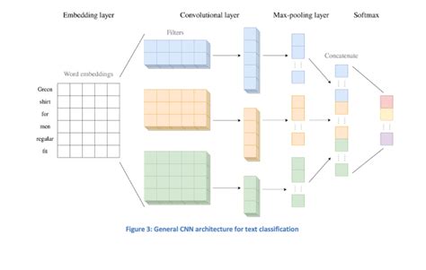 Convolutional Neural Network Text Classification With Risk Assessment Squadra Machine Learning