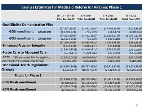 Income Limit For Medicaid In Virginia 2024