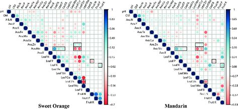 Pearson Correlation Matrices Between Soil And Leaf Nutrients And Fruit