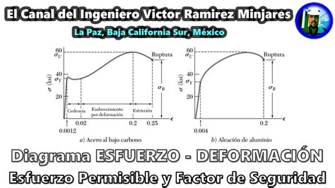 Diagrama Esfuerzo Deformaci N Esfuerzo Permisible Y Factor De