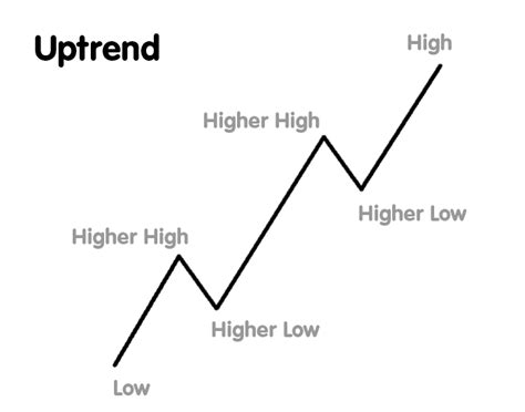 Uptrend Definition Forexpedia By Babypips