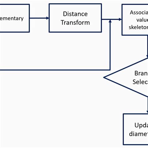 Flow chart of the proposed vessel analysis tool. | Download Scientific ...