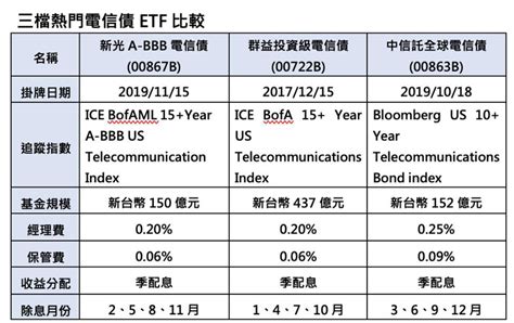 吉時到！卡位配息4以上電信債etf 領高息趁現在 存股族愛etf 股市 聯合新聞網