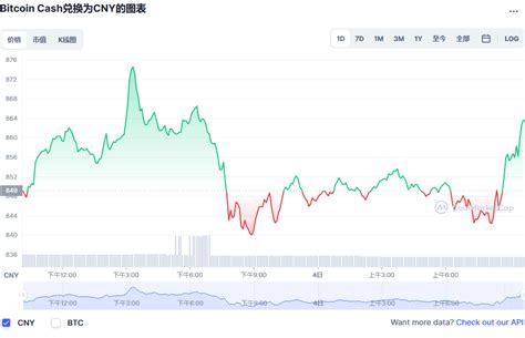 比特币现金最新价格比特币现金今日行情走势bch币价格20221104 世界挖矿网