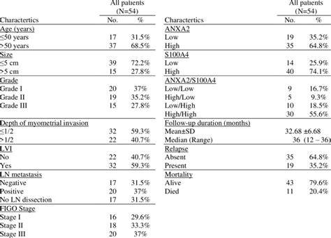 Clinicopathological features, immunohistochemical markers and outcome ...