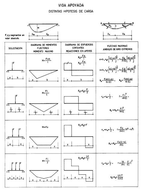 Formulario De Momento Y Cortante En Vigaspdf