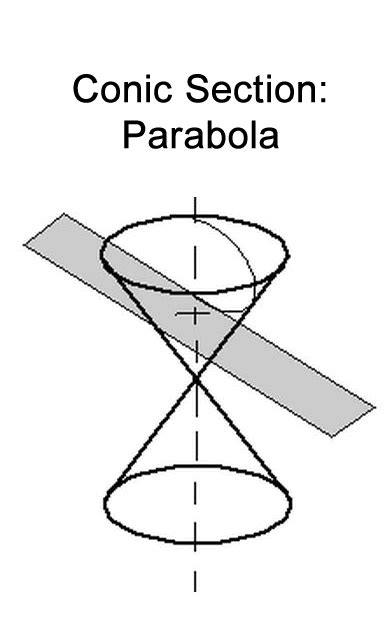 What Are Conic Sections Learn About The Conic Sections Circle