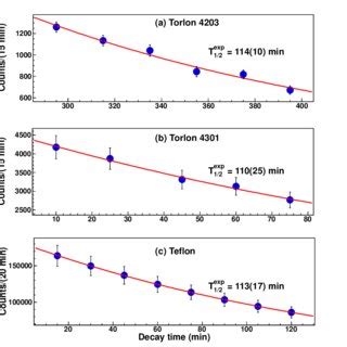 Color Online Decay Curves For Kev Ray Of F Formed In The